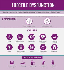 Erectile Dysfunction (ED) Causes, Symptoms, Diagnosis, Complications, Treatment in India