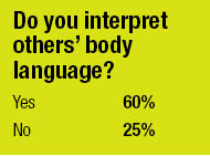 Do you interpret others’ body language?  Yes 60%  No 25%