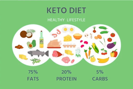 What is a ketogenic diet?